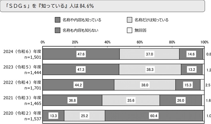 「SDGs」を『知っている』人は84.6%