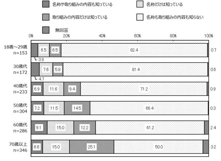 年代別