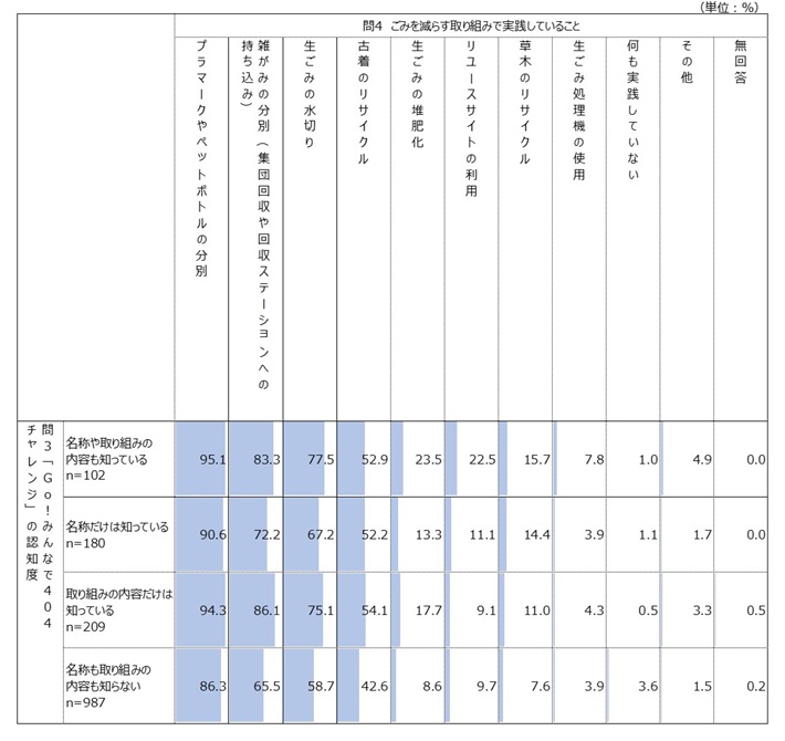 問3と問4の設問間クロス集計