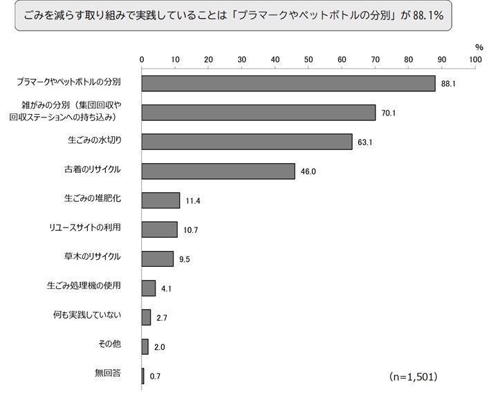 ごみを減らす取り組みで実践していることは「プラマークやペットボトルの分別」が88.1%
