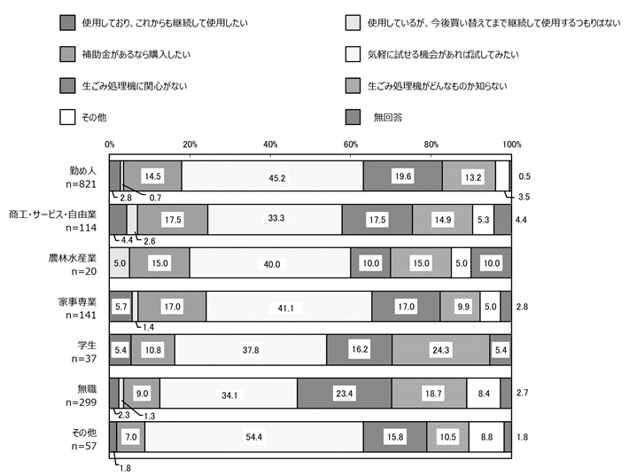 職業別