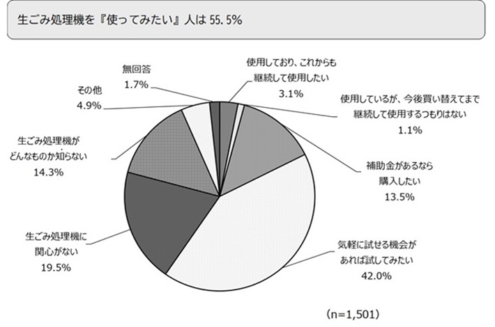 生ごみ処理機を『使ってみたい』人は55.5%