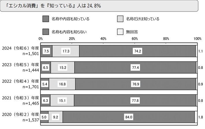 「エシカル消費」を『知っている』人は24.8%