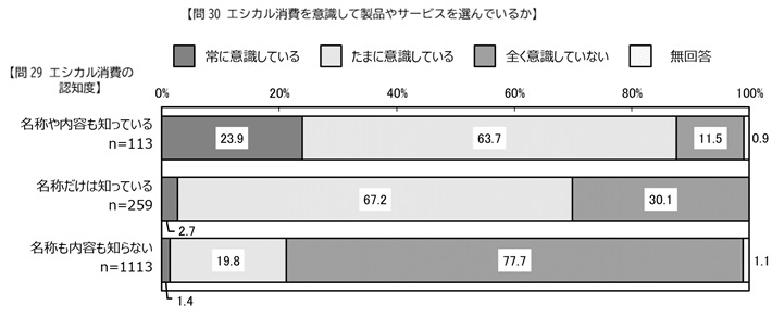 問29と問30の設問間クロス集計