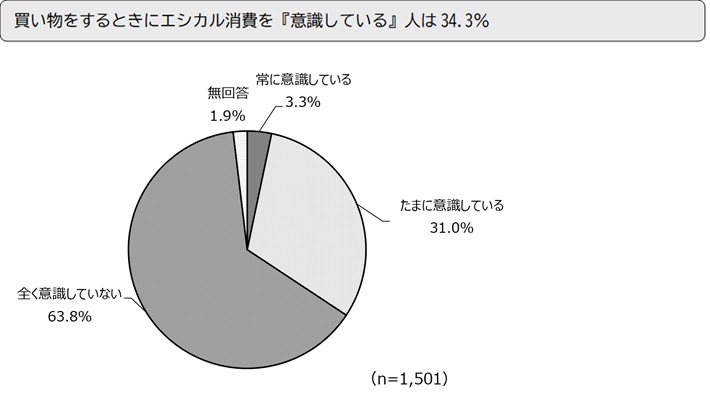 買い物をするときにエシカル消費を『意識している』人は34.3%