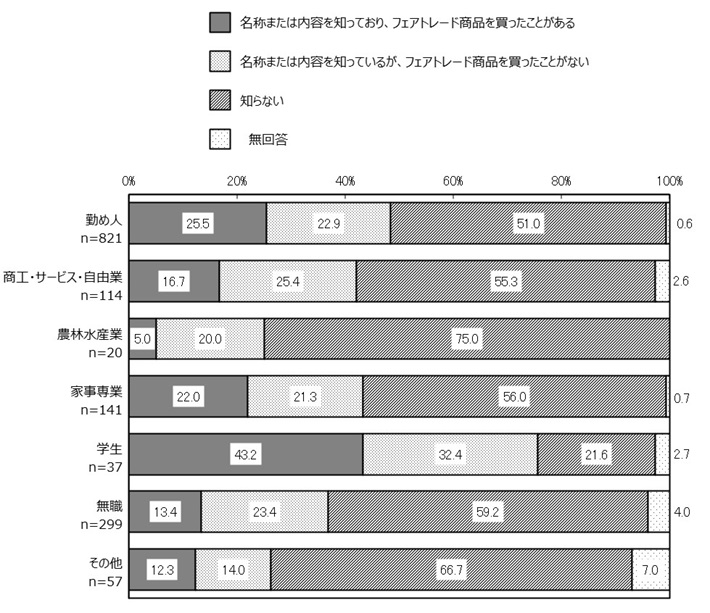 職業別