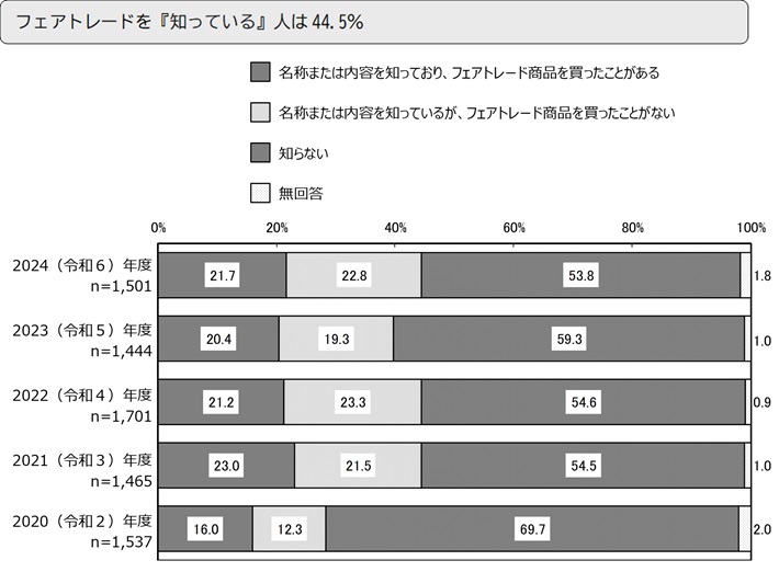 フェアトレードを『知っている』人は44.5%