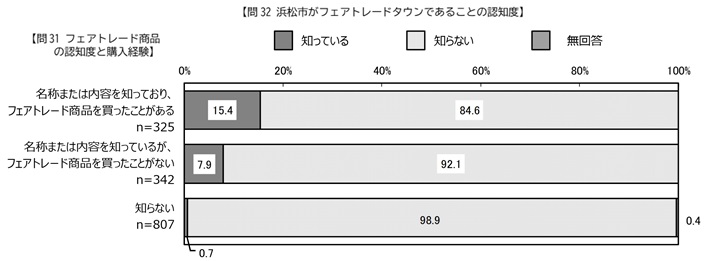 問31と問32の設問間クロス集計