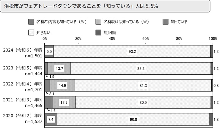浜松市がフェアトレードタウンであることを「知っている」人は5.5%