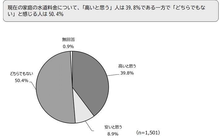 現在の家庭の水道料金について、「高いと思う」人は39.8%である一方で「どちらでもない」と感じる人は50.4%