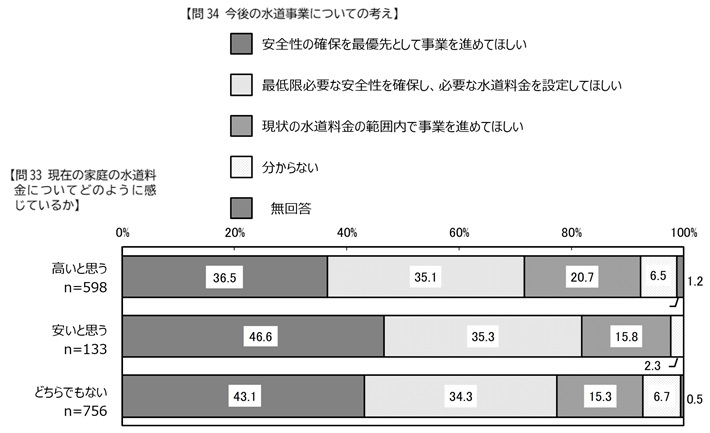 問33と問34の設問間クロス集計別