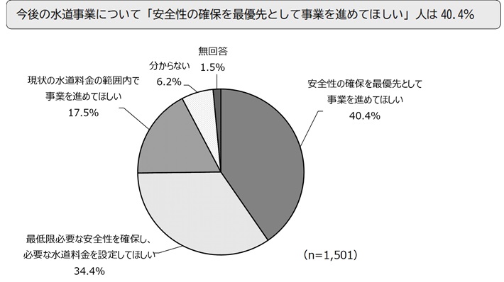 今後の水道事業について「安全性の確保を最優先として事業を進めてほしい」人は40.4%