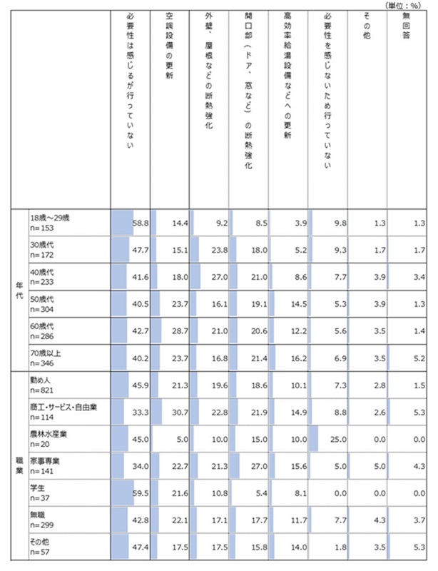 年代別・職業別
