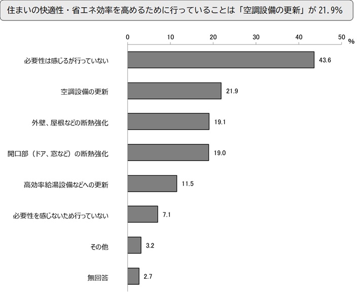 住まいの快適性・省エネ効率を高めるために行っていることは「空調設備の更新」が21.9%