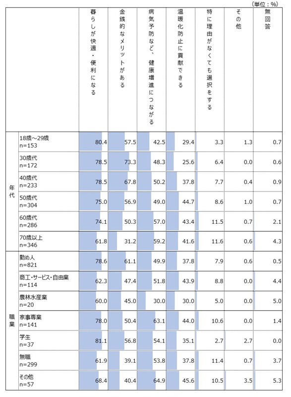 年代別・職業別