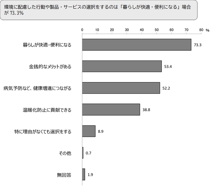 環境に配慮した行動や製品・サービスの選択をするのは「暮らしが快適・便利になる」場合が73.3%