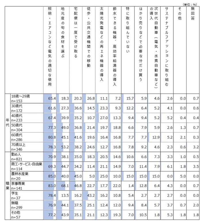 年代別・職業別