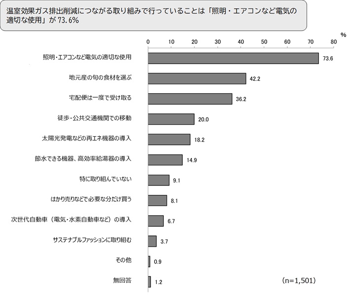 温室効果ガス排出削減につながる取り組みで行っていることは「照明・エアコンなど電気の適切な使用」が73.6%