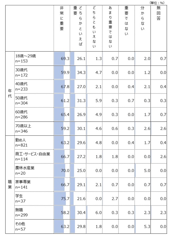 年代別・職業別