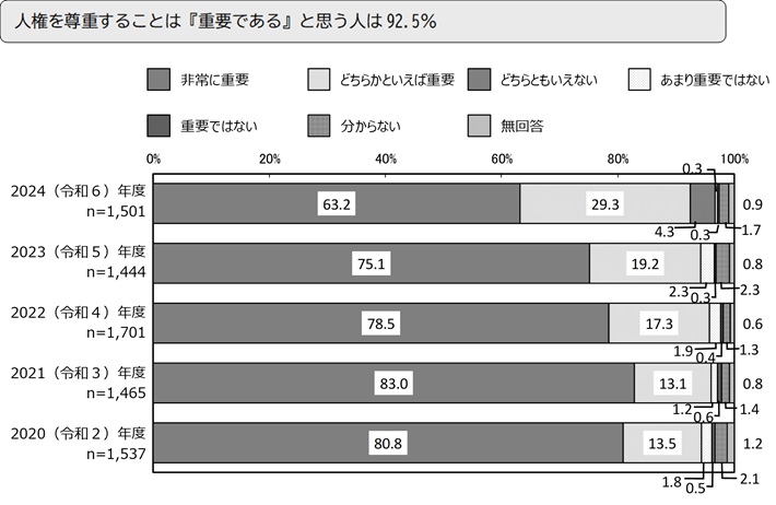 人権を尊重することは『重要である』と思う人は92.5%