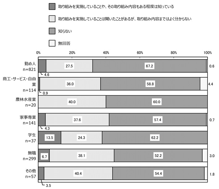 職業別