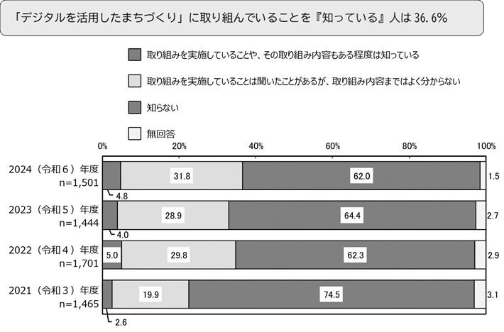 「デジタルを活用したまちづくり」に取り組んでいることを『知っている』人は36.6%