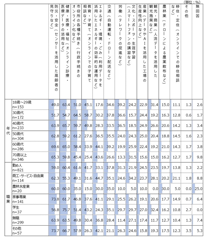 年代別・職業別