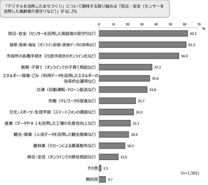 「デジタルを活用したまちづくり」について期待する取り組みは「防災・安全(センサーを活用した高齢者の見守りなど)」が62.2%