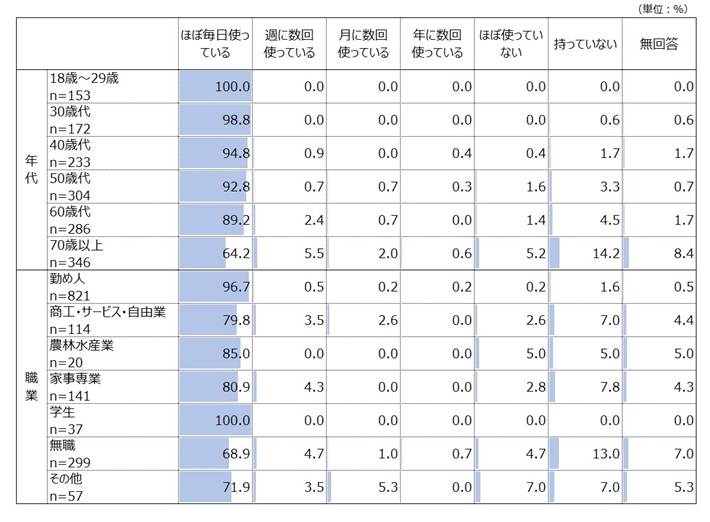 年代別・職業別(スマートフォン)