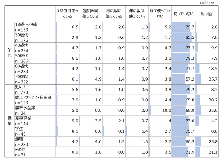 年代別・職業別(スマートフォン以外の携帯電話)