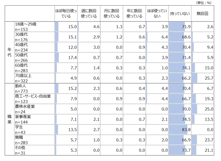 年代別・職業別(ウェアラブル端末)