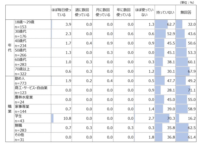 年代別・職業別(その他)