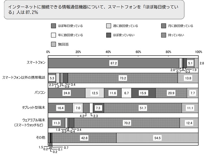 インターネットに接続できる情報通信機器について、スマートフォンを「ほぼ毎日使っている」人は87.2%