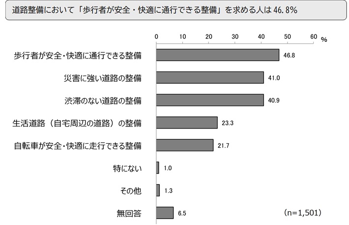 道路整備において「歩行者が安全・快適に通行できる整備」を求める人は46.8%