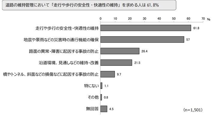道路の維持管理において「走行や歩行の安全性・快適性の維持」を求める人は61.8%