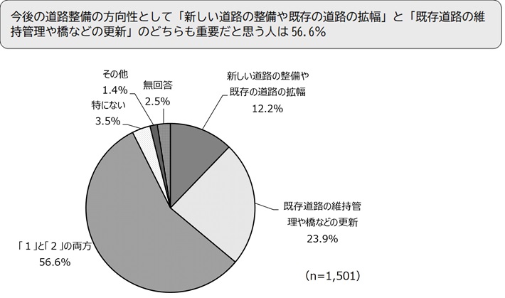 今後の道路整備の方向性として「新しい道路の整備や既存の道路の拡幅」と「既存道路の維持管理や橋などの更新」のどちらも重要だと思う人は56.6%