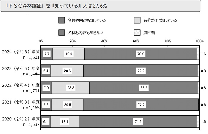 「FSC森林認証」を『知っている』人は27.6%