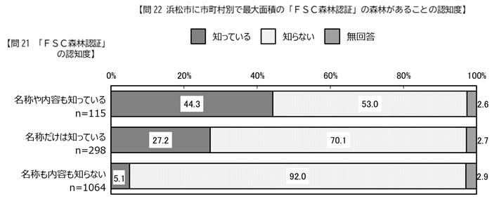 問22と問21の設問間クロス集計