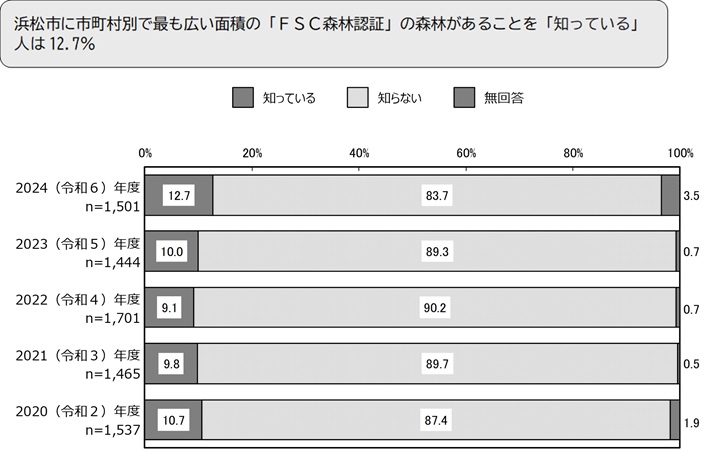 浜松市に市町村別で最も広い面積の「FSC森林認証」の森林があることを「知っている」人は12.7%