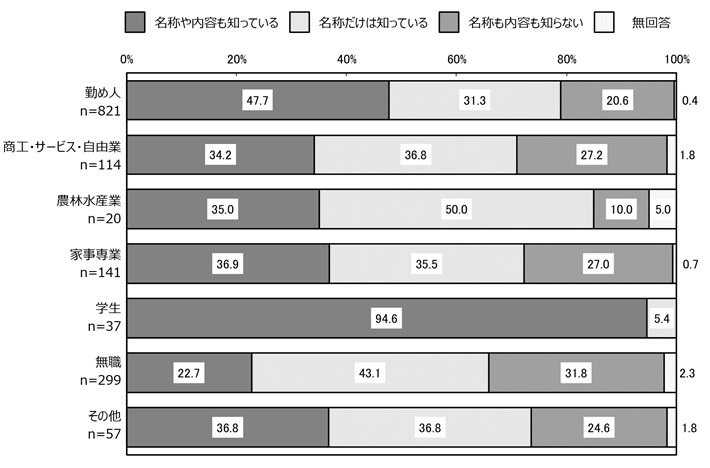 職業別