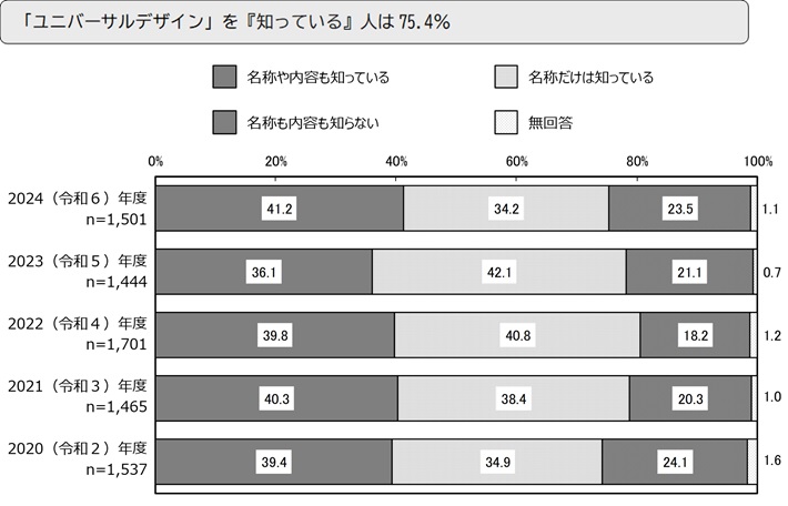 「ユニバーサルデザイン」を『知っている』人は75.4%