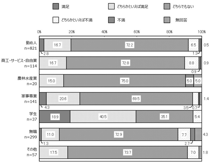職業別