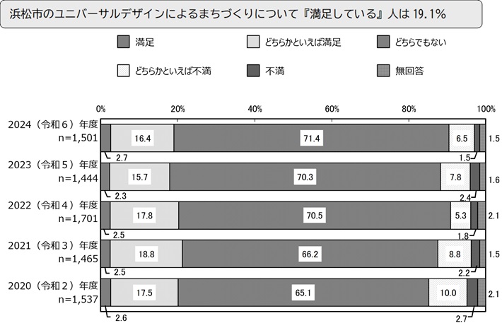 浜松市のユニバーサルデザインによるまちづくりについて『満足している』人は19.1%