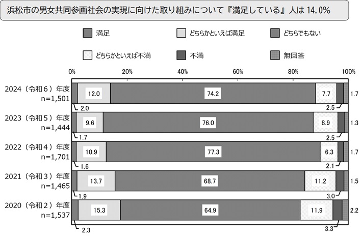 浜松市の男女共同参画社会の実現に向けた取り組みについて『満足している』人は14.0%