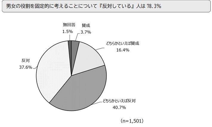 男女の役割を固定的に考えることについて『反対している』人は78.3%