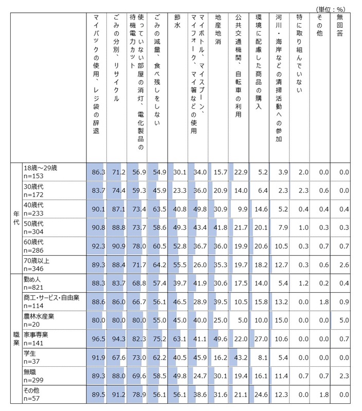 年代別・職業別