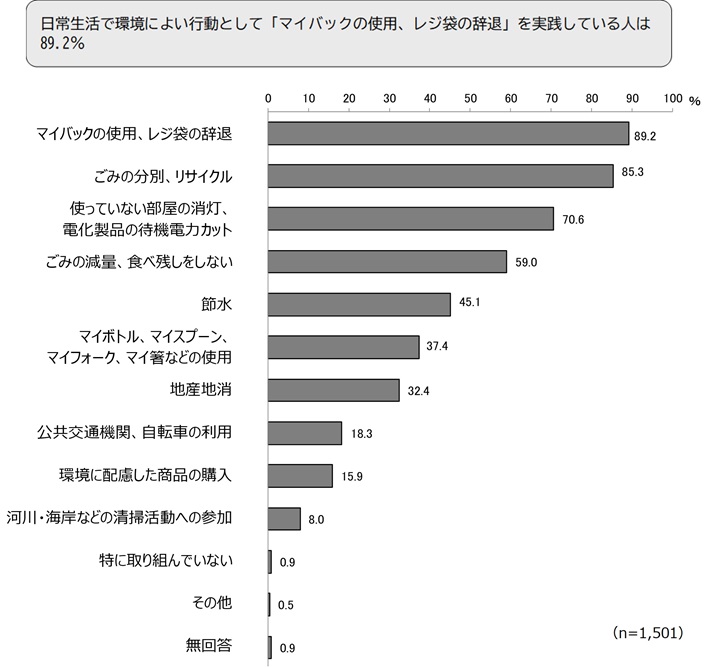 日常生活で環境によい行動として「マイバックの使用、レジ袋の辞退」を実践している人は89.22%