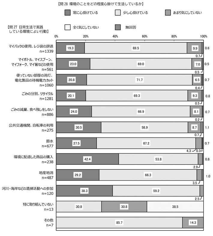 問27と問28の設問間クロス集計