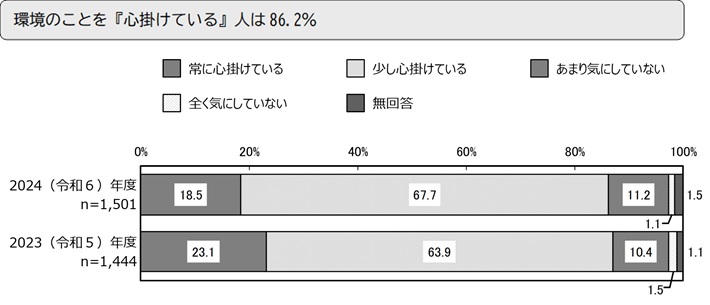 環境のことを『心掛けている』人は86.2%