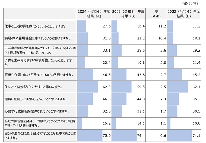 過去調査との比較(プラス幅が大きい順)"